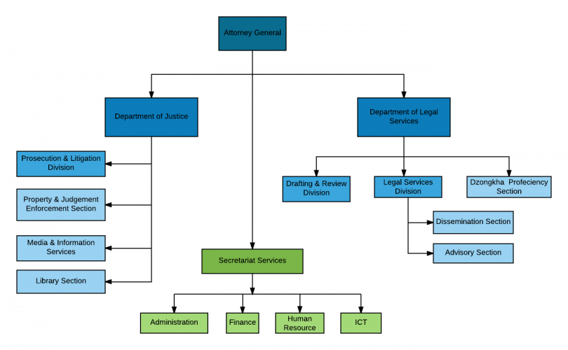 Organogram – Office of the Attorney General