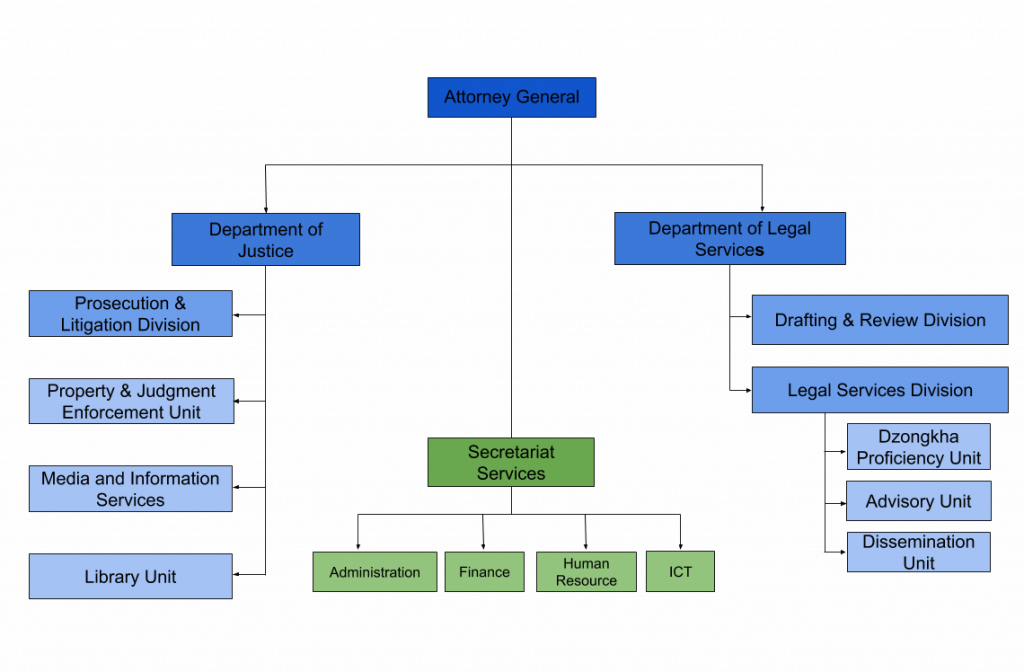 Old Organogram – Office of the Attorney General