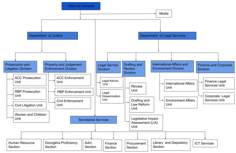 Organogram – Office of the Attorney General